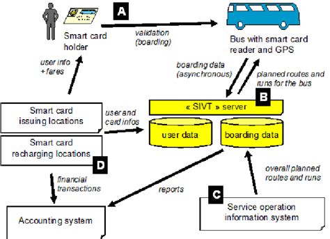 smart id card integration costs|Implementation .